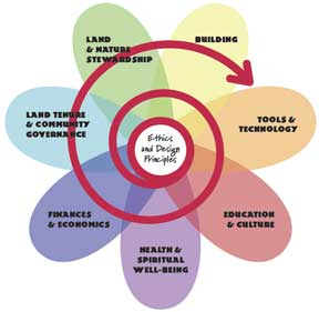 permaculture flower