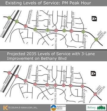 service levels