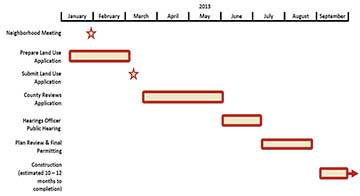 timeline