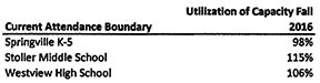 Capacity statistics.