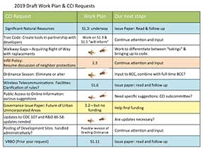 Work Plan chart