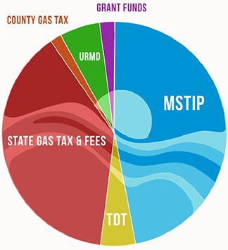 Road Fee chart