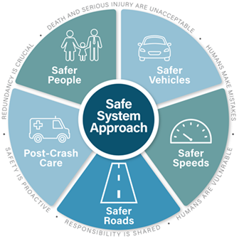 roads safe system approach chart